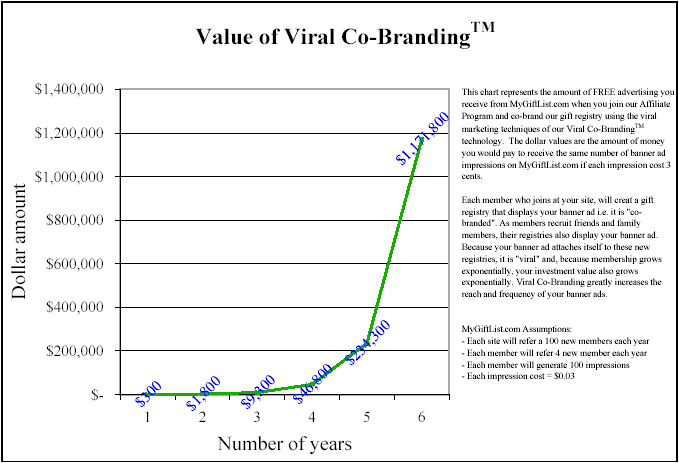 Value of Viral Co-Branding